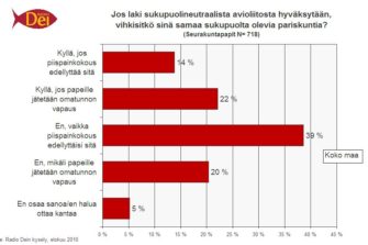 Enemmistö papeista ei vihkisi homopareja