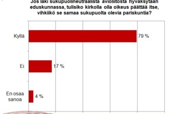 Valtaosa kansanedustajaehdokkaista antaisi kirkolle vapauden päättää avioliittoon vihkimisestä