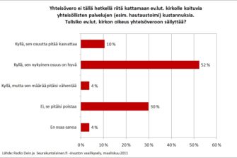 Enemmistö ehdokkaista säilyttäisi kirkolla oikeuden yhteisöveroon