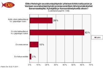 Papit tyrmäävät Helsingin ja Vantaan päätöksen rokottaa lähetysjärjestöjä