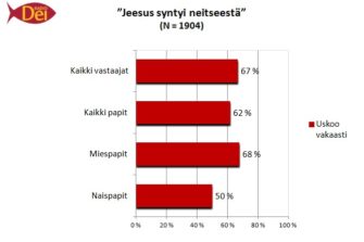 Vain joka toinen naispappi uskoo Jeesuksen syntyneen neitseestä