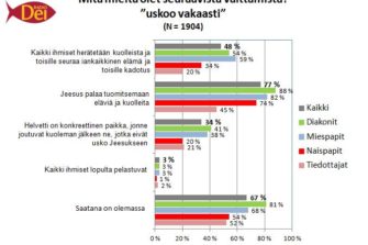 Puolet kirkon työntekijöistä ottaa helvetin vakavasti