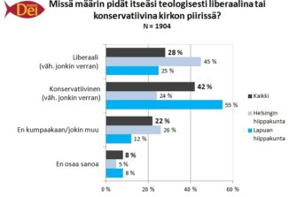 Kirkon tutkimuskeskuksen johtaja: Jakolinja kirkon sisällä syventynyt