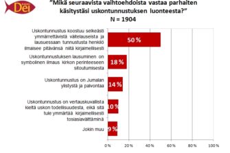 Puolet kirkon työntekijöistä uskoo uskontunnustukseen kirjaimellisesti