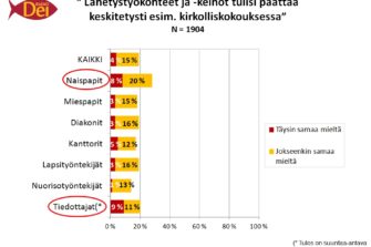 Kirkon työntekijät uskovat seurakuntien luottamushenkilöihin lähetysjärjestöjen rahanjaossa
