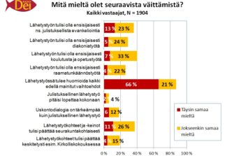 Kirkon konservatiivit kannattavat julistuksellista lähetystyötä – liberaalit diakoniaa