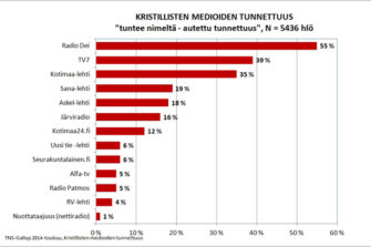 Radio Dei Suomen tunnetuin kristillinen media