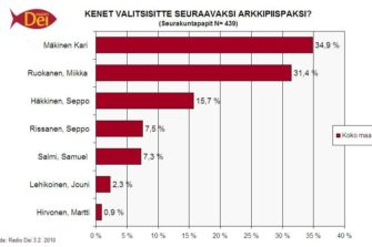 Mäkinen ja Ruokanen ovat papiston suosikit arkkipiispaksi
