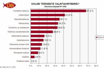 Papit odottavat arkkipiispalta teologista pätevyyttä