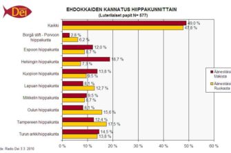 Kysely: Mäkisen ja Ruokasen kannatus tasaista pappien keskuudessa