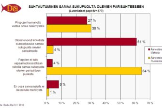 Homoparikysymys jakaa arkkipiispaehdokkaiden kannattajia