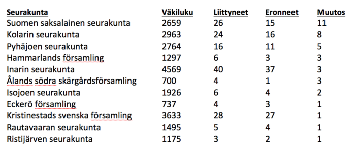 11 seurakuntaa