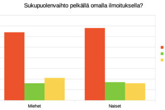 Taloustutkimuksen kysely: Enemmistö suomalaisista suhtautuu kielteisesti translain radikaaliin uudistamiseen