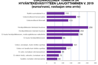 Uskonnollisella identiteetillä merkittävä vaikutus hyväntekeväisyyslahjoituksiin