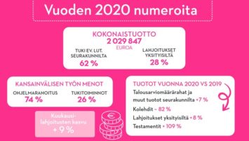 Talouden tilastoja vuosikertomuksesta 2020