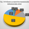 Piirakkakaavio raiskauksien ikäjakaumasta Intiassa.