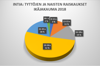 Piirakkakaavio raiskauksien ikäjakaumasta Intiassa.