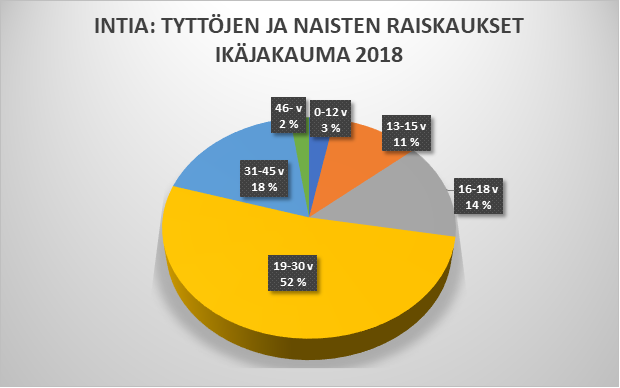 Piirakkakaavio raiskauksien ikäjakaumasta Intiassa.