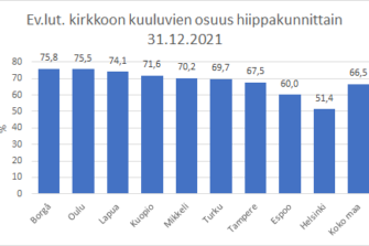 Kirkon jäsenmäärä laski 1,2 prosenttia vuonna 2021 – alueelliset erot kirkkoon kuulumisessa suuria