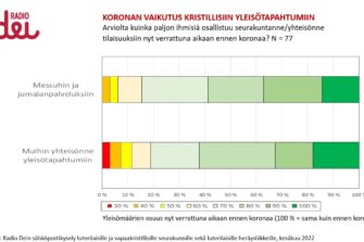 Jumalanpalvelusten ja kristillisten tapahtumien koronakuoppa tasoittunut – osa seurakunnista menettänyt silti yli puolet kävijöistään