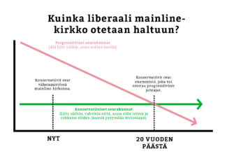 Konservatiivit haluavat vallata liberaalit kirkot takaisin Yhdysvalloissa – näin se tapahtuu